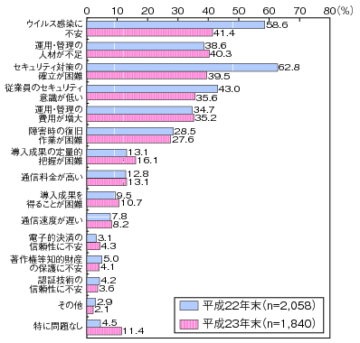 図表4-3-2-2 企業におけるインターネットや企業内LAN等を利用する上での問題点（複数回答）