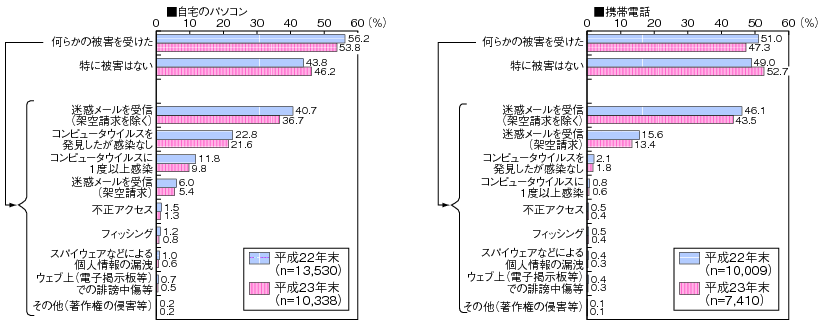 図表4-3-2-3 世帯におけるインターネット利用に伴う被害経験（複数回答）