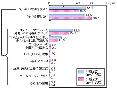 図表4-3-2-4 企業におけるインターネット利用に伴う被害経験（複数回答）