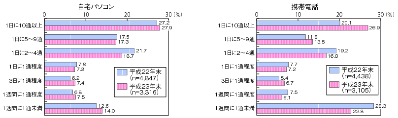 図表4-3-2-5 世帯における迷惑メール受信頻度