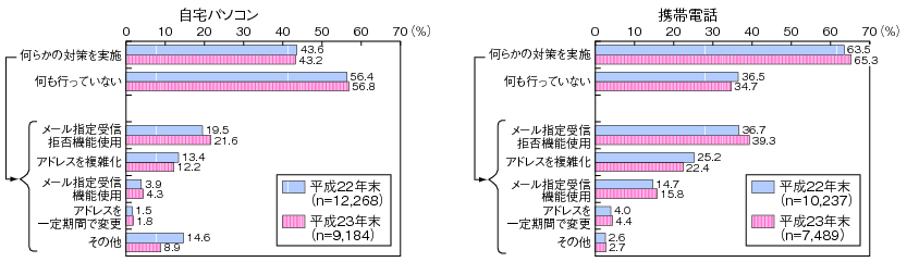 図表4-3-2-6 世帯における迷惑メール対策（複数回答）