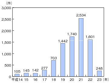 図表4-3-2-7 不正アクセス禁止法違反事件検挙件数の推移