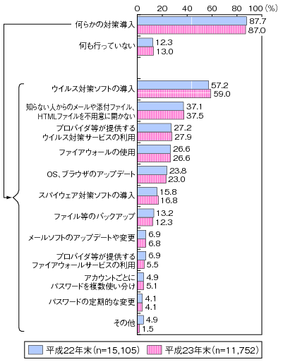 図表4-3-2-8 世帯におけるセキュリティ対策の実施状況（複数回答）