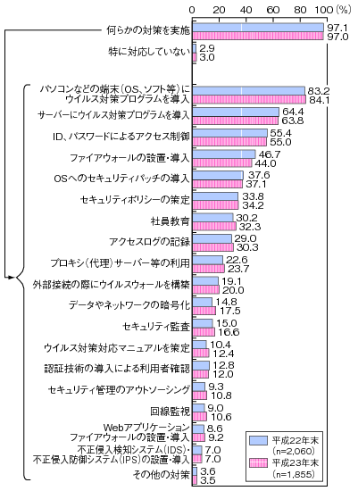 図表4-3-2-9 企業におけるセキュリティ対策の実施状況（複数回答）