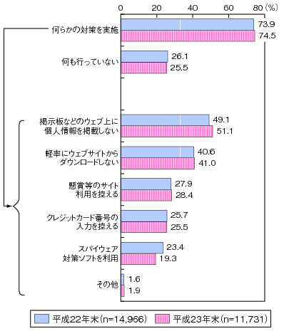 図表4-3-2-10 世帯における個人情報保護対策の実施状況（複数回答）