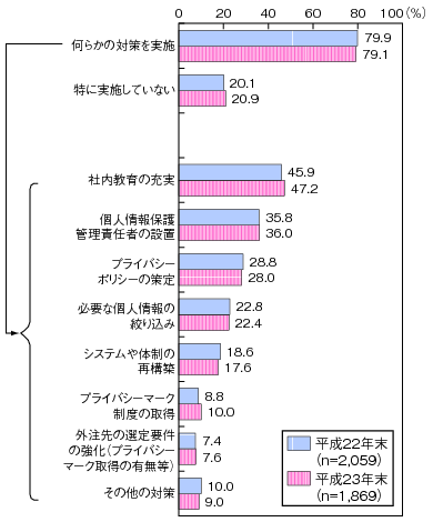 図表4-3-2-11 企業における個人情報保護対策の実施状況（複数回答）