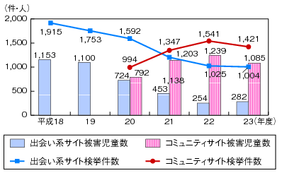 図表4-3-2-12 出会い系サイト及びコミュニティサイトに起因する被害児童数等の対比