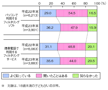 図表4-3-2-13 フィルタリングソフト・サービスの認知状況