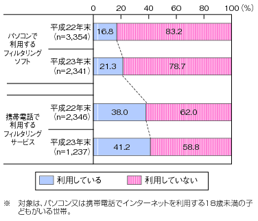 図表4-3-2-14 フィルタリングソフト・サービスの利用状況