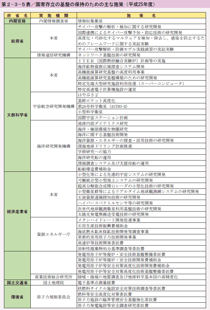 第2-3-5表 国家存立の基盤の保持のための主な施策（平成25年度）