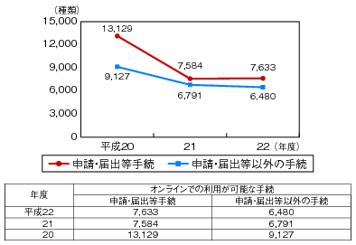 図表4-3-3-1 国の行政機関が扱う手続のオンライン化状況の推移