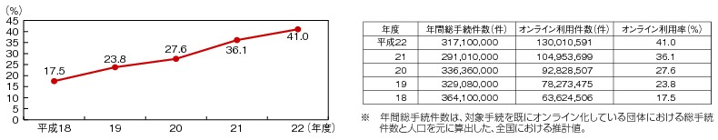 図表4-3-3-3 地方公共団体が扱うオンライン利用促進対象手続の利用状況の推移