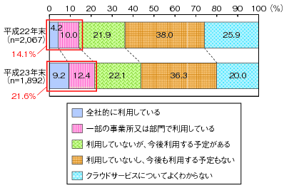 図表4-4-1-1 国内におけるクラウドサービスの利用状況