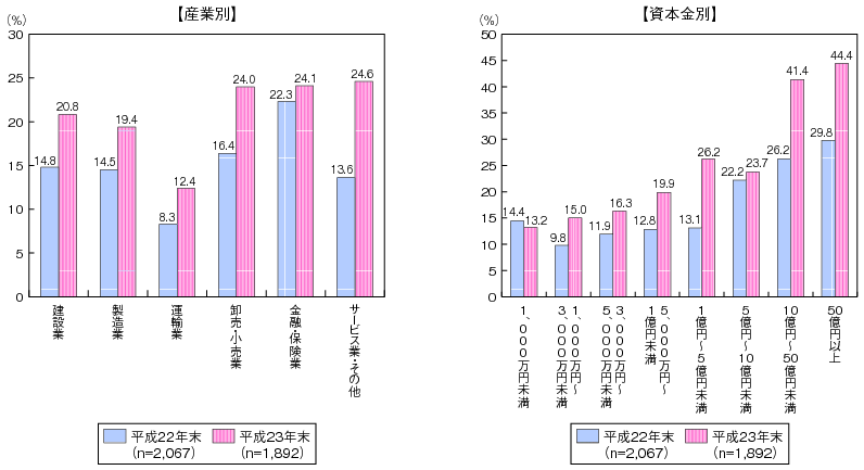 図表4-4-1-2 クラウドサービスの利用状況（産業別及び資本金規模別）