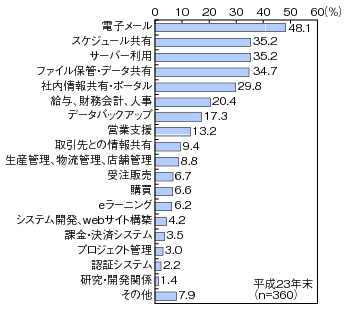 図表4-4-1-3 クラウドサービスの利用内訳