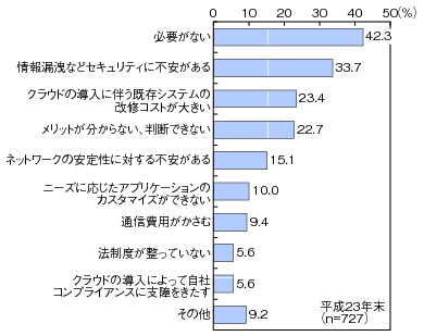 図表4-4-1-5 クラウドサービスを導入しない理由