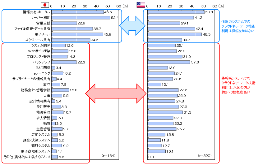 図表4-4-2-2 クラウドサービスの利用内訳（日米比較）