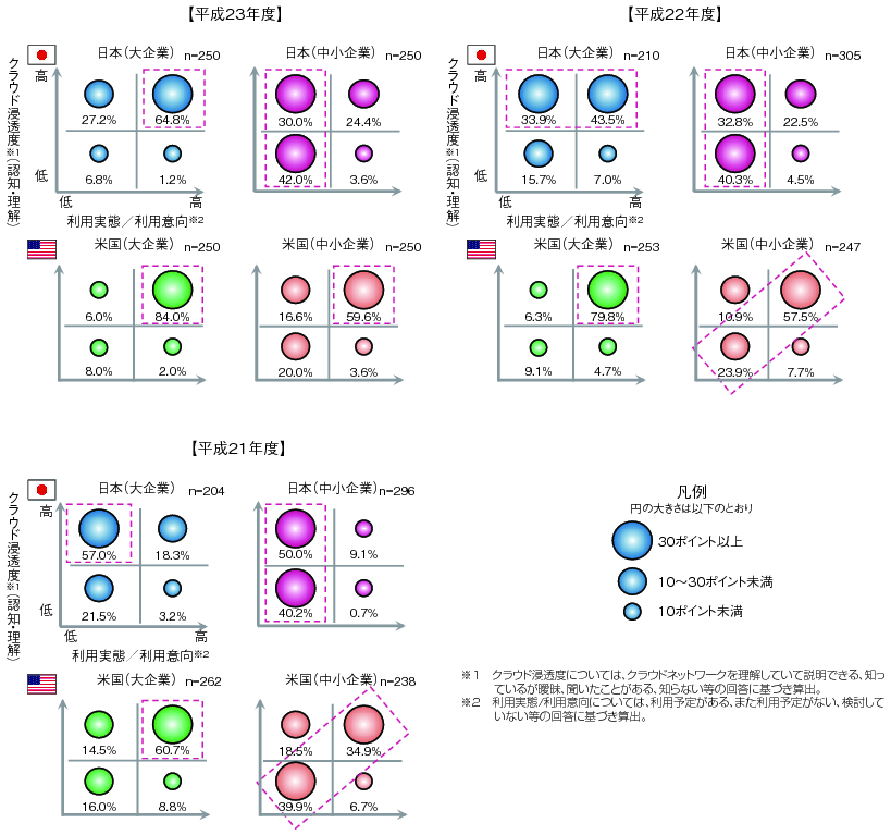 図表4-4-2-3 クラウドサービスに関する浸透度と利用実態・利用意向（日米比較）（平成21～23年度）