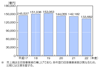 図表4-5-1-1 電気通信事業の売上高の推移