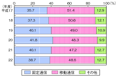 図表4-5-1-2 電気通信事業者の固定通信と移動通信の売上比率