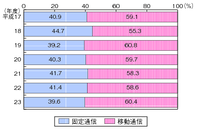 図表4-5-1-3 主要電気通信事業者の固定通信と移動通信の売上比率