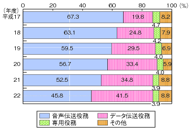 図表4-5-1-4 売上高における役務別比率の推移