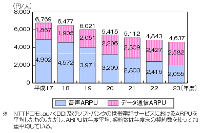 図表4-5-1-5 携帯電話のARPU（1契約当たりの売上高）の推移