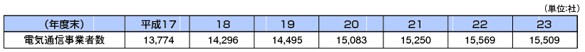 図表4-5-1-6 電気通信事業者数の推移