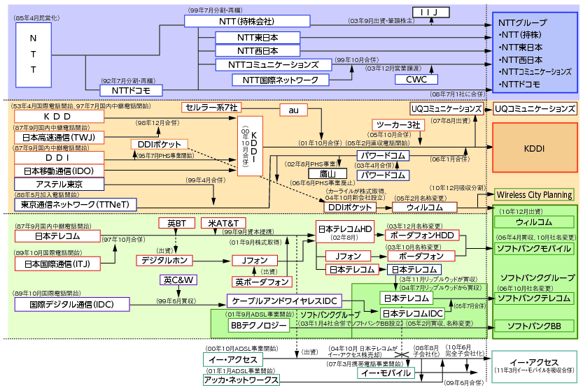 図表4-5-1-7 国内の通信業界の変遷