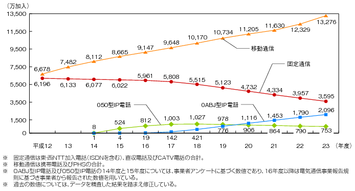 図表4-5-2-1 電気通信サービスの加入契約数の推移