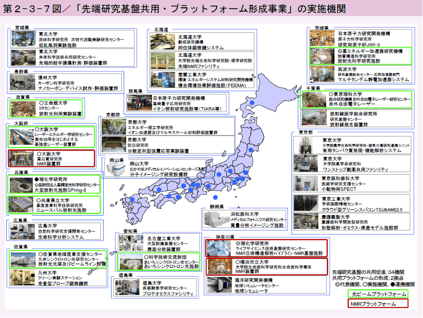 第2-3-7図 「先端研究基盤共用・プラットフォーム形成事業」の実施機関