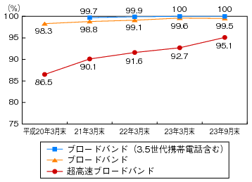 図表4-5-2-2 ブロードバンド基盤の整備状況の推移