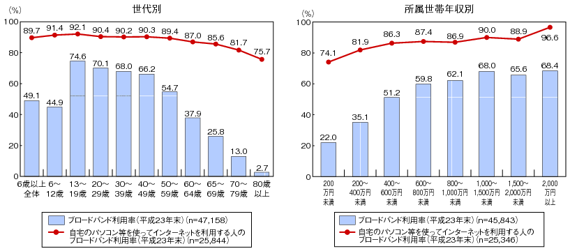 図表4-5-2-3 属性別ブロードバンド利用状況