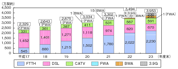 図表4-5-2-4 ブロードバンド契約数の推移