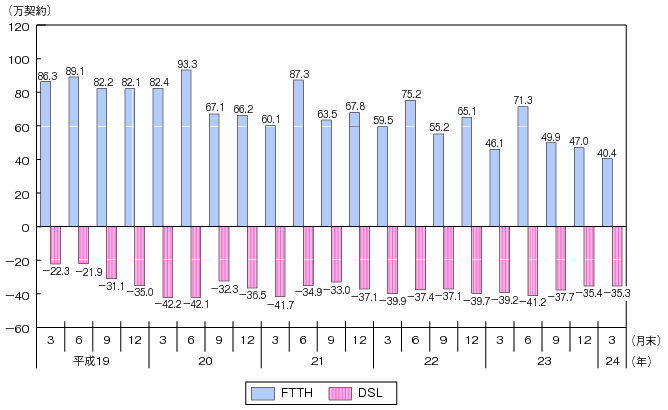 図表4-5-2-5 DSLとFTTHの契約純増数の推移