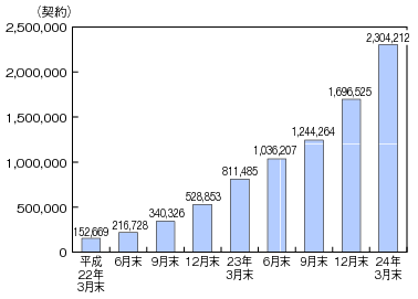 図表4-5-2-6 BWAサービスの契約数の推移（21事業者の合計）