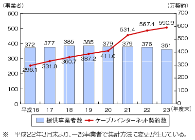 図表4-5-2-7 ケーブルテレビインターネット提供事業者数と契約数の推移