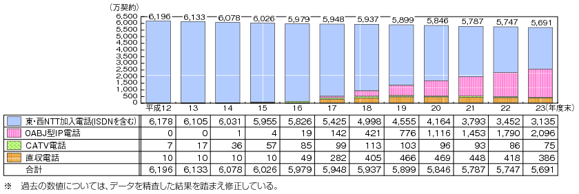 図表4-5-2-8 固定電話の加入契約者数の推移