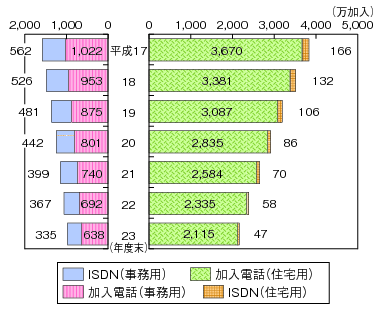 図表4-5-2-9 NTT固定電話サービスの推移