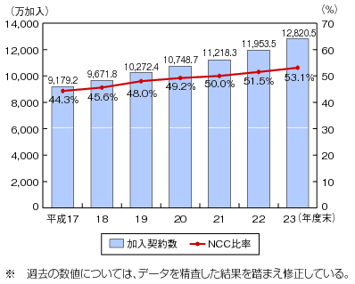 図表4-5-2-12 携帯電話の加入契約数の推移