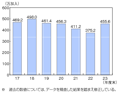 図表4-5-2-13 PHSの加入契約数の推移