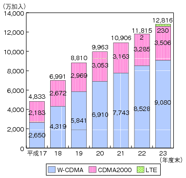 図表4-5-2-14 第3世代携帯電話加入契約数の推移