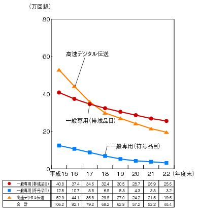 図表4-5-2-15 国内専用回線数の推移