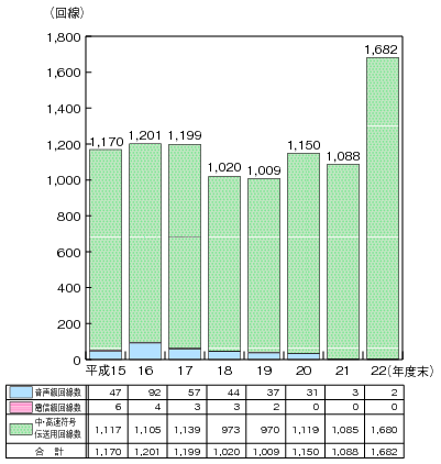 図表4-5-2-16 国際専用サービス回線数の推移