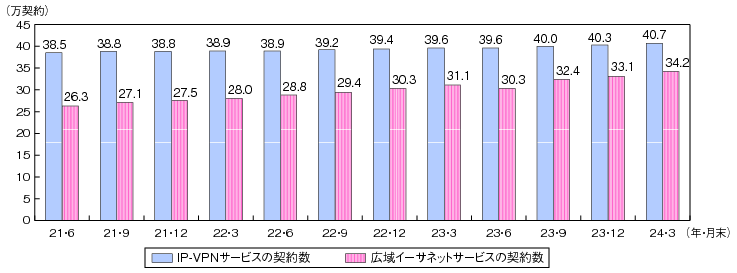 図表4-5-2-17 IP-VPNサービス・広域イーサネットサービス契約数の推移