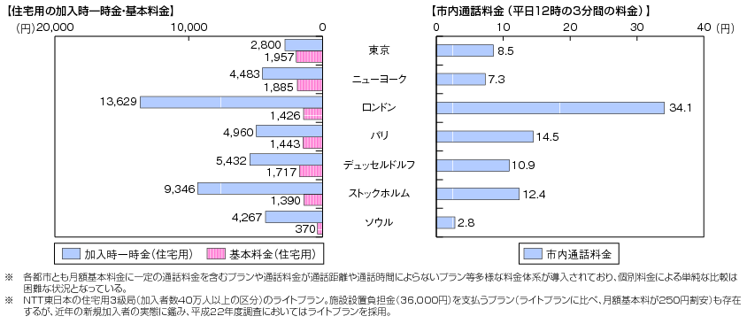 図表4-5-2-19 個別料金による固定電話料金の国際比較（平成22年度）