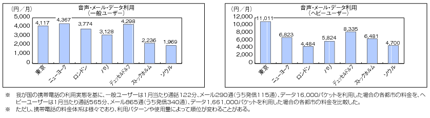 図表4-5-2-20 モデルによる携帯電話料金の国際比較（平成22年度）