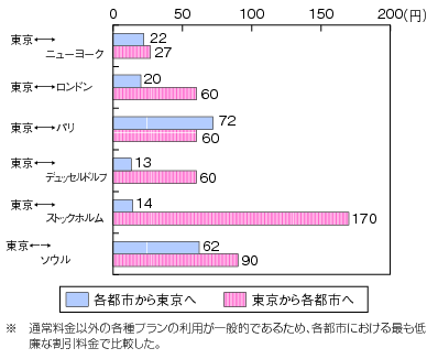 図表4-5-2-21 個別料金による東京・都市間での国際電話料金（平成22年度）