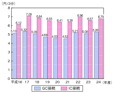 図表4-5-2-22 東・西NTTの接続料の推移（加入電話3分当たり）