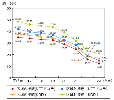 図表4-5-2-23 NTTドコモ、KDDIの接続料の推移